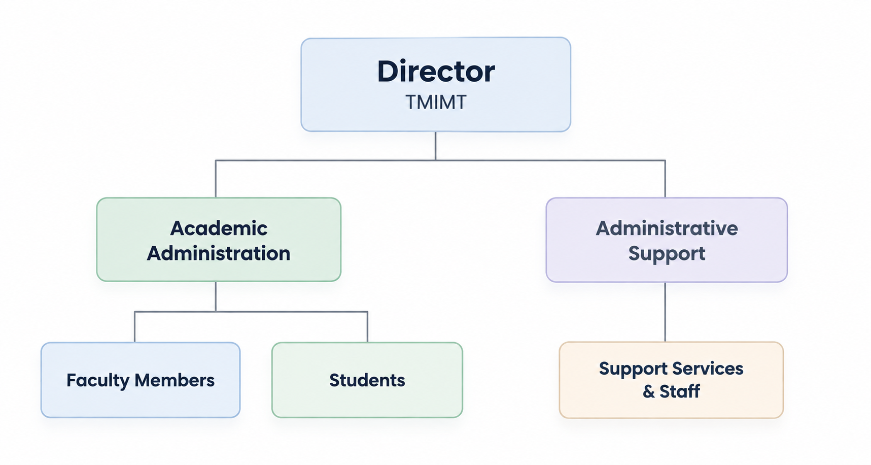 EDC Organizational Structure Chart