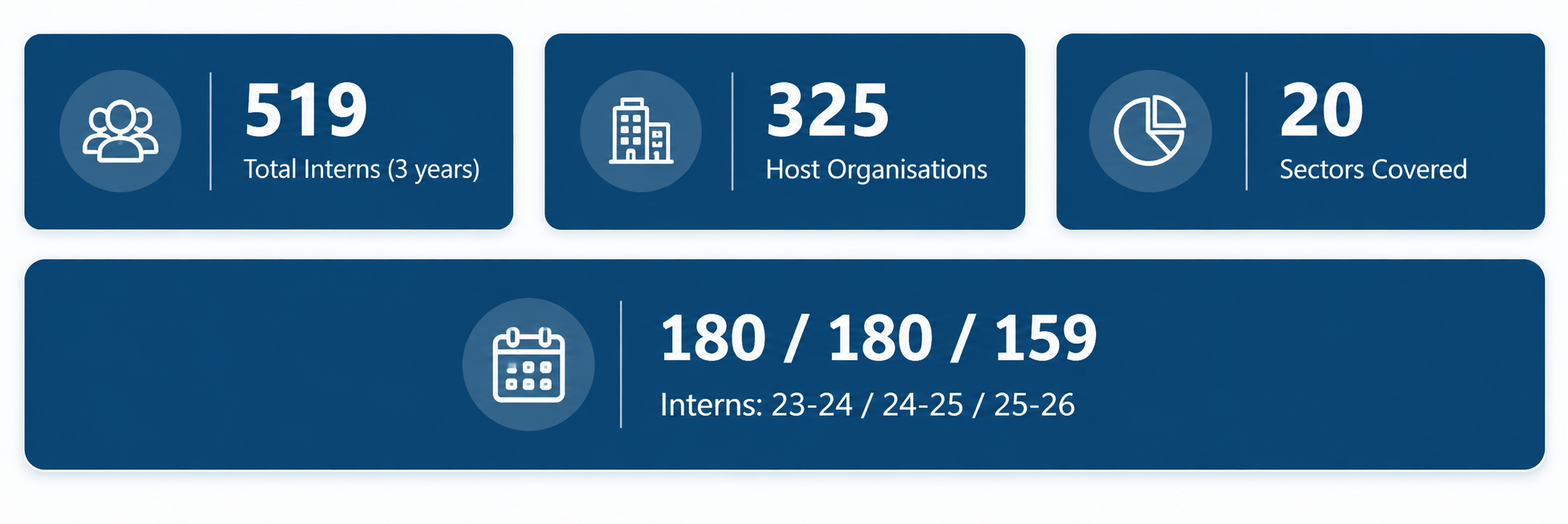 Summer Internship Key Statistics