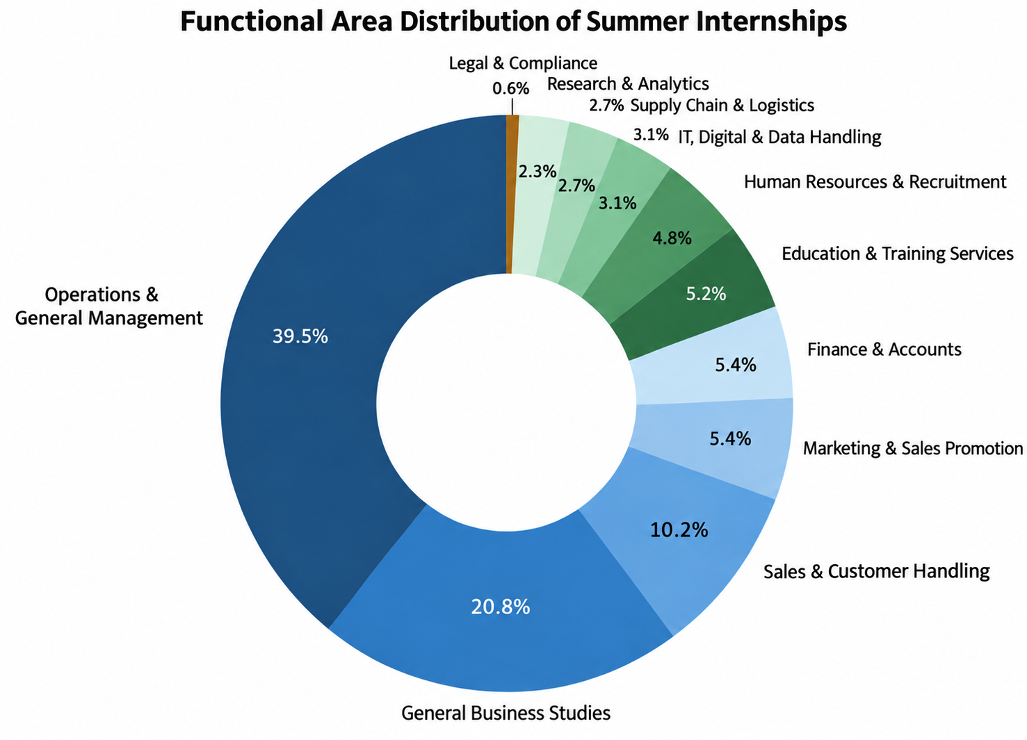 Functional Area Distribution of Summer Internships