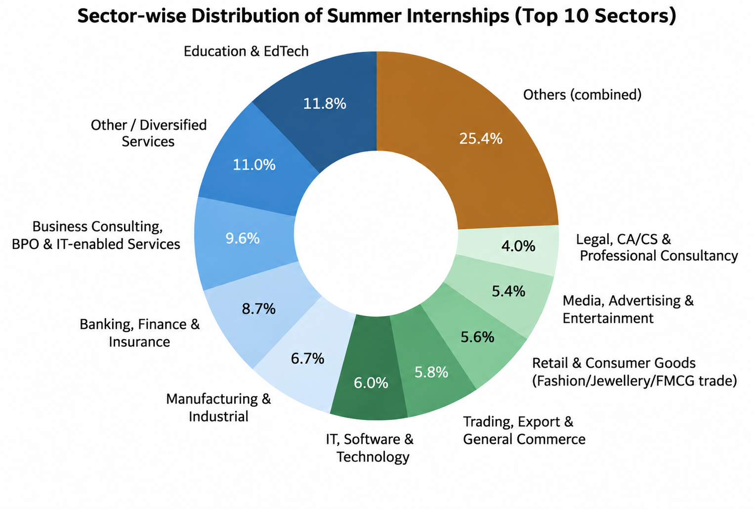 Sector-wise Distribution (Top 10 Sectors)
