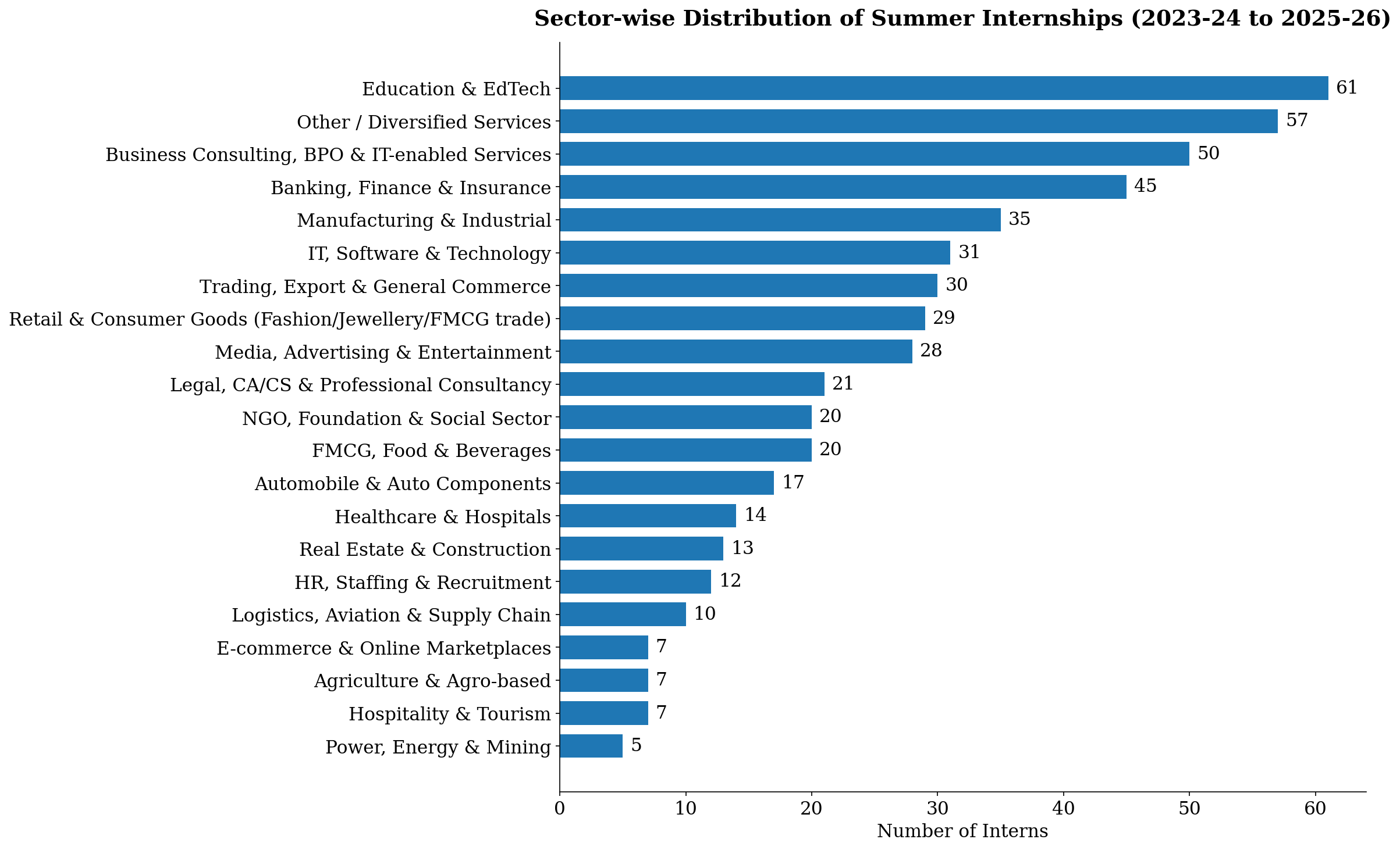 Complete Sector-wise Distribution of Summer Internships