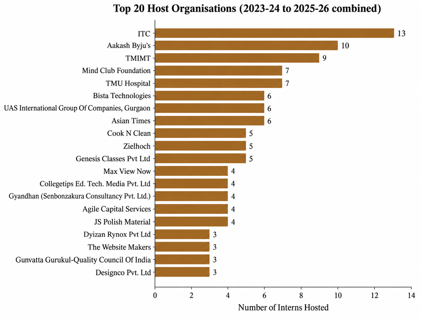 Top 20 Host Organisations
