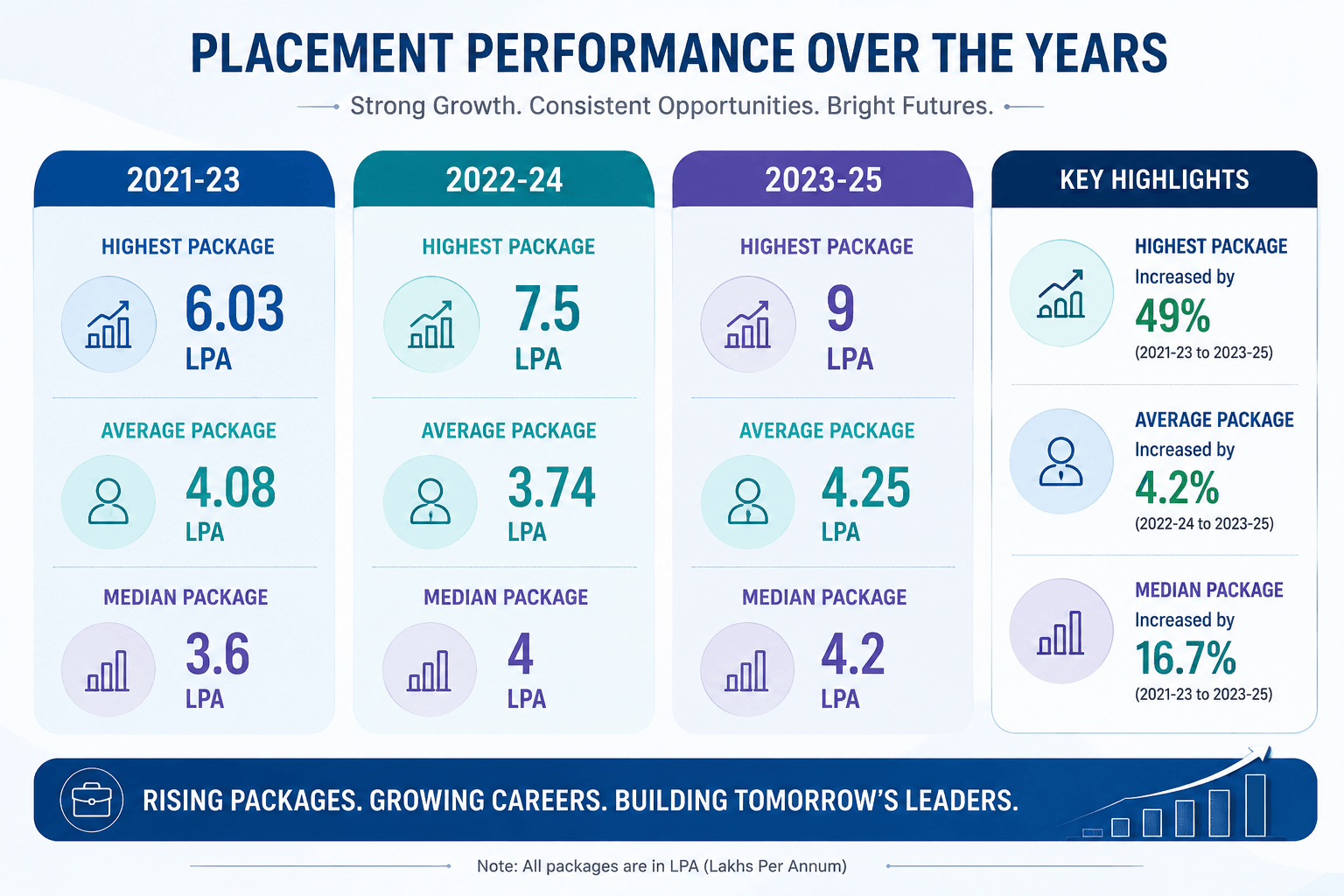 Placement Performance