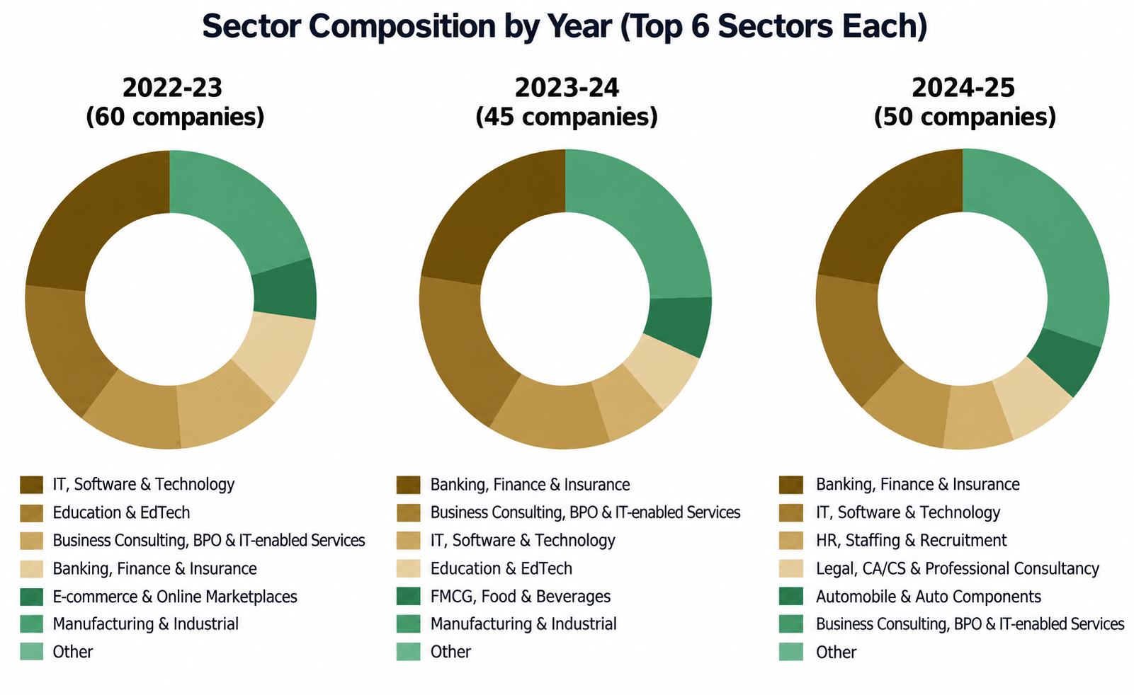 Sector Composition by Year