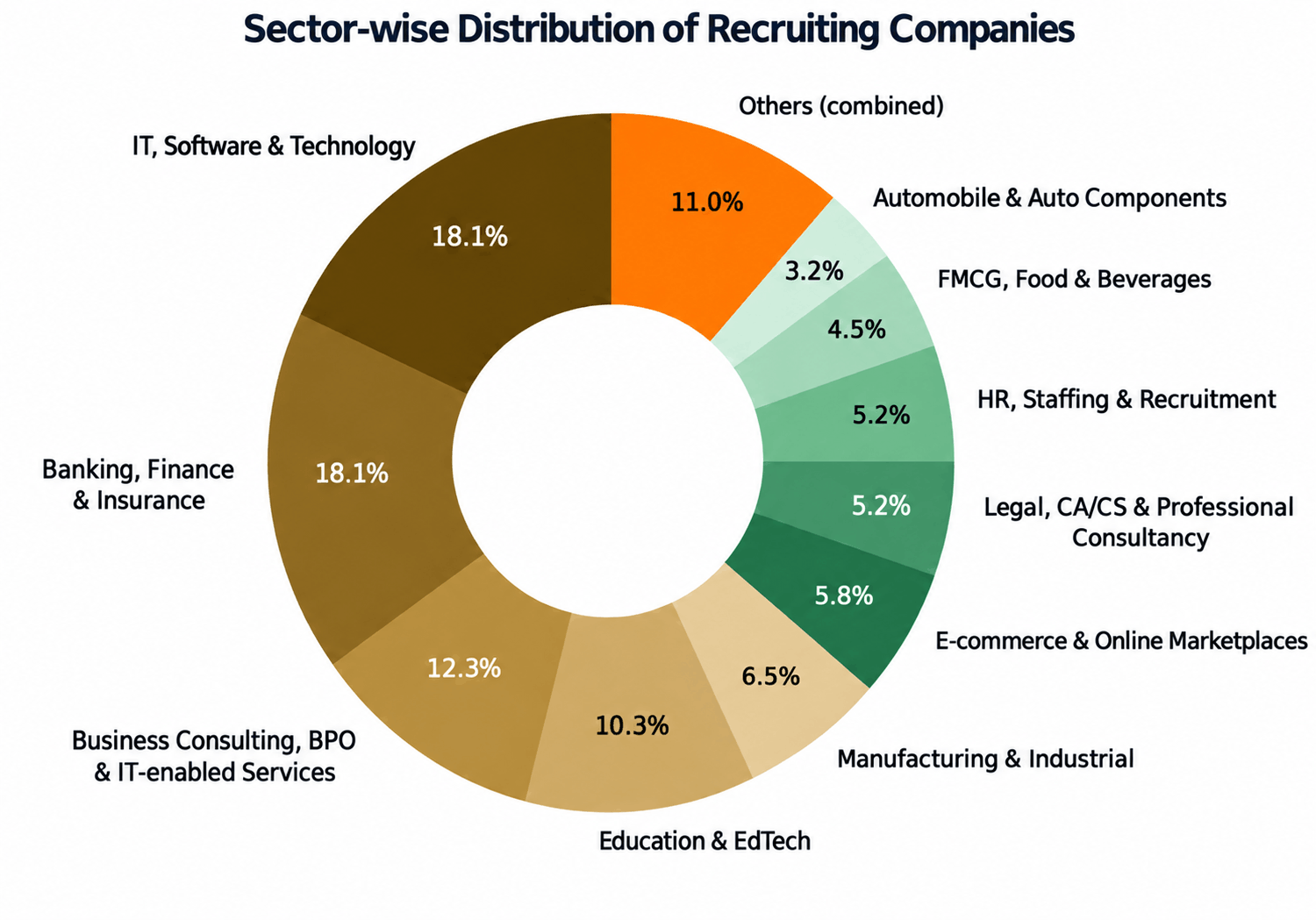 Sectorwise Distribution