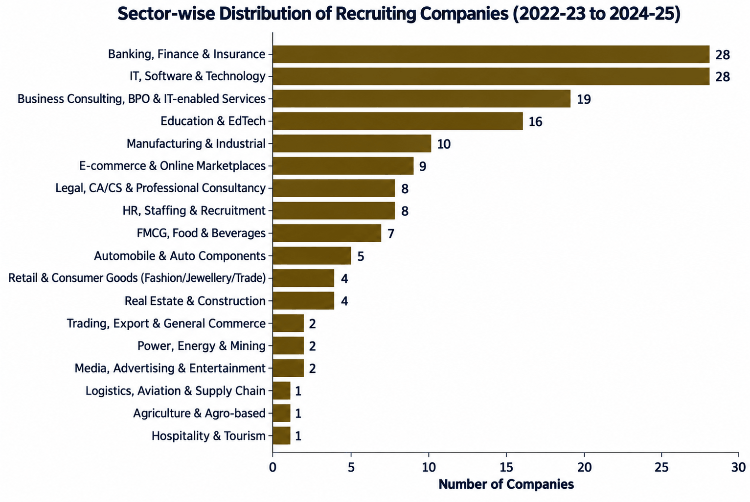 Sectorwise Distribution of Recruiting Companies