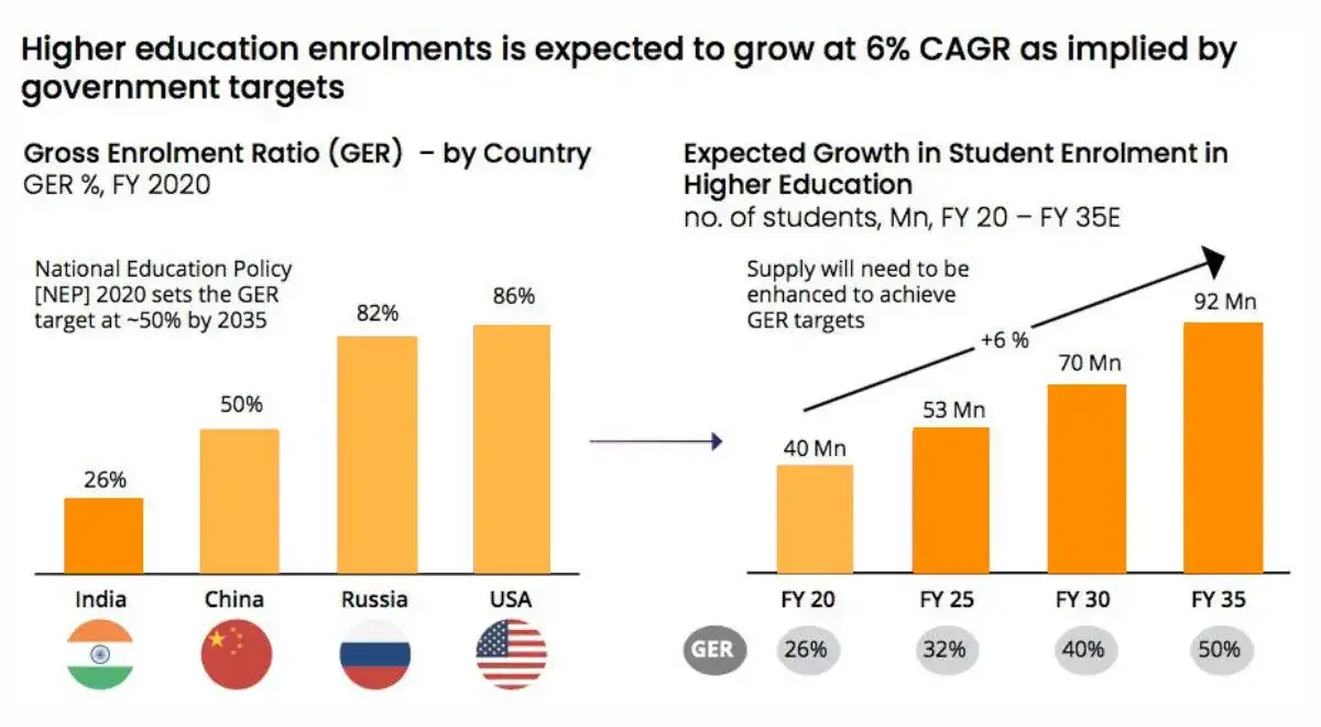 Higher education enrolments